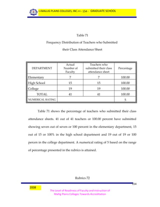 <<MALLIG PLAINS COLLEGES, INC.>> - 154 - GRADUATE SCHOOL

Table 71
Frequency Distribution of Teachers who Submitted
their Class Attendance Sheet

Actual
Number of
Faculty

Teachers who
submitted their class
attendance sheet

Percentage

Elementary

7

7

100.00

High School

15

15

100.00

College

19

19

100.00

41

41

100.00

DEPARTMENT

TOTAL
NUMERICAL RATING

5

Table 71 shows the percentage of teachers who submitted their class
attendance sheets. 41 out of 41 teachers or 100.00 percent have submitted
showing seven out of seven or 100 percent in the elementary department, 15
out of 15 or 100% in the high school department and 19 out of 19 or 100
percen in the college department. A numerical rating of 5 based on the range
of percentage presented in the rubrics is attained.

Rubrics 72
2008

154
The Level of Readiness of Faculty and Instruction of
Mallig Plains Colleges Towards Accreditation

 