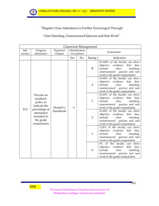 <<MALLIG PLAINS COLLEGES, INC.>> - 155 - GRADUATE SCHOOL

“Regular Class Attendance is Further Encouraged Through
Class Standing, Unannounced Quizzes and Seat Work”
Classroom Management
Sub
section

Program
Alternative

Expected
Output

Identification
of existence

Yes

No

Assessment

Rating

5

4

D.2

Provide an
academic
policy to
indicate the
percentage of
attendance
included in
the grade
computation

3
Student’s
Handbook


2

1

0

2008

Indicators
81-100% of the faculty can show
objective evidence that they
include
class
standing,
unannounced quizzes and seat
work in the grade computation
61-80% of the faculty can show
objective evidence that they
include
class
standing,
unannounced quizzes and seat
work in the grade computation
41-60% of the faculty can show
objective evidence that they
include
class
standing,
unannounced quizzes and seat
work in the grade computation
21-40% of the faculty can show
objective evidence that they
include
class
standing,
unannounced quizzes and seat
work in the grade computation
1-20% of the faculty can show
objective evidence that they
include
class
standing,
unannounced quizzes and seat
work in the grade computation
0% of the faculty can show
objective evidence that they
include
class
standing,
unannounced quizzes and seat
work in the grade computation

155
The Level of Readiness of Faculty and Instruction of
Mallig Plains Colleges Towards Accreditation

 