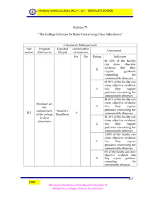 <<MALLIG PLAINS COLLEGES, INC.>> - 157 - GRADUATE SCHOOL

Rubrics 73
“The College Enforces Its Rules Concerning Class Attendance”
Classroom Management
Sub
section

Program
Alternative

Expected
Output

Identification
of existence
Yes

No

Assessment
Rating

5

4

D.3

Provision on
the
enforcement
of the college
in class
attendance

3
Student’s
Handbook



2

1

0

2008

Indicators
81-100% of the faculty
can
show
objective
evidence
that
they
require
guidance
counseling
for
unreasonable absences
61-80% of the faculty can
show objective evidence
that
they
require
guidance counseling for
unreasonable absences
41-60% of the faculty can
show objective evidence
that
they
require
guidance counseling for
unreasonable absences
21-40% of the faculty can
show objective evidence
that
they
require
guidance counseling for
unreasonable absences
1-20% of the faculty can
show objective evidence
that
they
require
guidance counseling for
unreasonable absences
0% of the faculty can show
objective evidence that
they require guidance
counseling
for
unreasonable absences

157
The Level of Readiness of Faculty and Instruction of
Mallig Plains Colleges Towards Accreditation

 