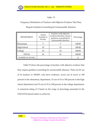 <<MALLIG PLAINS COLLEGES, INC.>> - 158 - GRADUATE SCHOOL

Table 73
Frequency Distribution of Teachers with Objective Evidence That They
Require Guidance Counseling for Unreasonable Absences

Actual
Number of
Faculty

Teachers with objective
evidence that they require
guidance counseling for
unreasonable absences

Percentage

Elementary

7

7

100.00

High School

15

15

100.00

College

19

19

100.00

41

41

100.00

DEPARTMENT

TOTAL
NUMERICAL RATING

5

Table 73 shows the percentage of teachers with objective evidence that
they require guidance counseling for unreasonable absences. There are 41 out
of 41 teachers or 100.00% who have evidences. seven out of seven or 100
percent in the elementary department, 15 out of 15 or 100 percent in the high
school department and 19 out of 19 or 100 percent in the college department.
A numerical rating of 5 based on the range of percentage presented in the
PACUCOA-based rubrics is achieved.

2008

158
The Level of Readiness of Faculty and Instruction of
Mallig Plains Colleges Towards Accreditation

 