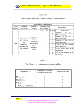 <<MALLIG PLAINS COLLEGES, INC.>> - 159 - GRADUATE SCHOOL

Rubrics 74
There is One Laboratory Assistant for each Laboratory Class
Classroom Management
Sub
section

Program
Alternative

Expected
Output

Identification
of existence
Yes

No

Assessment
Rating
5

Provision on
the ratio of
one
laboratory
assistant is to
one student

D.4

4

Justification
for a
laboratory
assistant for
each
laboratory
class

3
X
2
1

0

Indicators
81-100% of lab classes
have assistants.
61-80% of lab classes
have assistants.
41-600% of lab classes
have assistants.
21-40% of lab classes
have assistants.
1-20% of lab classes have
assistants.
0% of lab classes have
assistants.

Table 74
The Existence of Laboratory Assistants in a Class

Number of laboratory
assistants in every class

Numerical Rating

Elementary

0

0

High School

0

0

College

0

0

0

0

DEPARTMENT

TOTAL/AVERAGE

2008

159
The Level of Readiness of Faculty and Instruction of
Mallig Plains Colleges Towards Accreditation

 