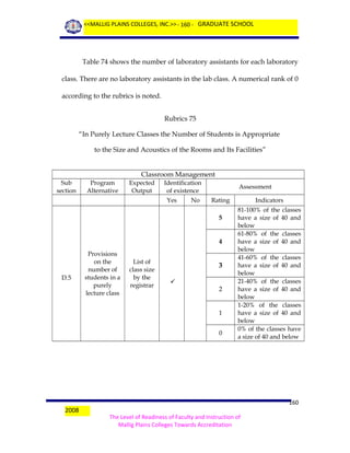 <<MALLIG PLAINS COLLEGES, INC.>> - 160 - GRADUATE SCHOOL

Table 74 shows the number of laboratory assistants for each laboratory
class. There are no laboratory assistants in the lab class. A numerical rank of 0
according to the rubrics is noted.
Rubrics 75
“In Purely Lecture Classes the Number of Students is Appropriate
to the Size and Acoustics of the Rooms and Its Facilities”
Classroom Management
Sub
section

Program
Alternative

Expected
Output

Identification
of existence
Yes

No

Assessment
Rating
5

4

D.5

Provisions
on the
number of
students in a
purely
lecture class

List of
class size
by the
registrar

3


2

1
0

2008

Indicators
81-100% of the classes
have a size of 40 and
below
61-80% of the classes
have a size of 40 and
below
41-60% of the classes
have a size of 40 and
below
21-40% of the classes
have a size of 40 and
below
1-20% of the classes
have a size of 40 and
below
0% of the classes have
a size of 40 and below

160
The Level of Readiness of Faculty and Instruction of
Mallig Plains Colleges Towards Accreditation

 