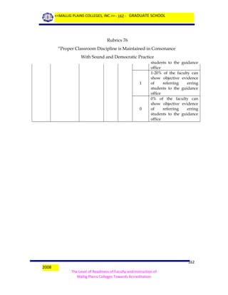 <<MALLIG PLAINS COLLEGES, INC.>> - 162 - GRADUATE SCHOOL

Rubrics 76
“Proper Classroom Discipline is Maintained in Consonance
With Sound and Democratic Practice

1

0

2008

students to the guidance
office
1-20% of the faculty can
show objective evidence
of
referring
erring
students to the guidance
office
0% of the faculty can
show objective evidence
of
referring
erring
students to the guidance
office

162
The Level of Readiness of Faculty and Instruction of
Mallig Plains Colleges Towards Accreditation

 