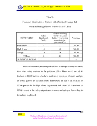 <<MALLIG PLAINS COLLEGES, INC.>> - 163 - GRADUATE SCHOOL

Table 76
Frequency Distribution of Teachers with Objective Evidence that
they Refer Erring Students to the Guidance Office

Actual
Number of
Faculty

Teachers showing
objective evidence
that they refer erring
students to the
guidance office

Percentage

Elementary

7

7

100.00

High School

15

15

100.00

College

19

19

100.00

41

41

100.00

DEPARTMENT

TOTAL
NUMERICAL RATING

5

Table 76 shows the percentage of teachers with objective evidence that
they refer erring students to the guidance office. There are 41 out of 41
teachers or 100.00 percent who have evidences: seven out of seven teachers
or 100.00 percent in the elementary department, 15 out of 15 teachers or
100.00 percent in the high school department and 19 out of 19 teachers or
100.00 percent in the college department. A numerical rating of 5 according to
the rubrics is achieved.

2008

163
The Level of Readiness of Faculty and Instruction of
Mallig Plains Colleges Towards Accreditation

 