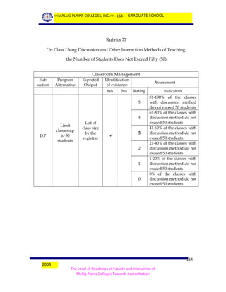 <<MALLIG PLAINS COLLEGES, INC.>> - 164 - GRADUATE SCHOOL

Rubrics 77
“In Class Using Discussion and Other Interaction Methods of Teaching,
the Number of Students Does Not Exceed Fifty (50).
Classroom Management
Sub
section

Program
Alternative

Expected
Output

Identification
of existence
Yes

No

Assessment
Rating
5

4

D.7

Limit
classes up
to 50
students

List of
class size
by the
registrar



3
2

1

0

2008

Indicators
81-100% of the classes
with discussion method
do not exceed 50 students
61-80% of the classes with
discussion method do not
exceed 50 students
41-60% of the classes with
discussion method do not
exceed 50 students
21-40% of the classes with
discussion method do not
exceed 50 students
1-20% of the classes with
discussion method do not
exceed 50 students
0% of the classes with
discussion method do not
exceed 50 students

164
The Level of Readiness of Faculty and Instruction of
Mallig Plains Colleges Towards Accreditation

 