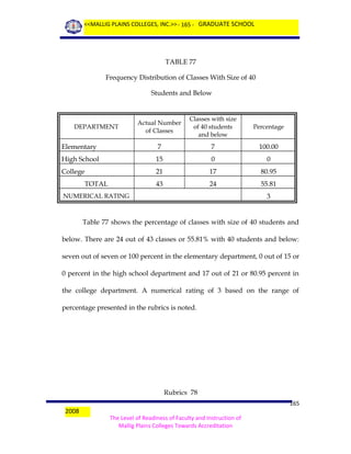 <<MALLIG PLAINS COLLEGES, INC.>> - 165 - GRADUATE SCHOOL

TABLE 77
Frequency Distribution of Classes With Size of 40
Students and Below

Actual Number
of Classes

Classes with size
of 40 students
and below

Percentage

Elementary

7

7

100.00

High School

15

0

0

College

21

17

80.95

43

24

55.81

DEPARTMENT

TOTAL
NUMERICAL RATING

3

Table 77 shows the percentage of classes with size of 40 students and
below. There are 24 out of 43 classes or 55.81% with 40 students and below:
seven out of seven or 100 percent in the elementary department, 0 out of 15 or
0 percent in the high school department and 17 out of 21 or 80.95 percent in
the college department. A numerical rating of 3 based on the range of
percentage presented in the rubrics is noted.

Rubrics 78
2008

165
The Level of Readiness of Faculty and Instruction of
Mallig Plains Colleges Towards Accreditation

 