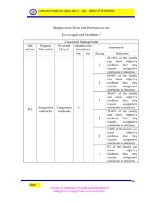 <<MALLIG PLAINS COLLEGES, INC.>> - 166 - GRADUATE SCHOOL

“Independent Work and Performance are
Encouraged and Monitored”
Classroom Management
Sub
section

Program
Alternative

Expected
Output

Identification
of existence
Yes

No

Assessment
Rating

5

4

3
D.8

Assignment
notebooks

Assignment
notebooks



2

1

0

2008

Indicators
81-100% of the faculty
can show objective
evidence that they
require
assignment
notebooks to students
61-80% of the faculty
can show objective
evidence that they
require
assignment
notebooks to students
41-60% of the faculty
can show objective
evidence that they
require
assignment
notebooks to students
21-40% of the faculty
can show objective
evidence that they
require
assignment
notebooks to students
1-20% of the faculty can
show
objective
evidence that they
require
assignment
notebooks to students
0% of the faculty can
show
objective
evidence that they
require
assignment
notebooks to students

166
The Level of Readiness of Faculty and Instruction of
Mallig Plains Colleges Towards Accreditation

 