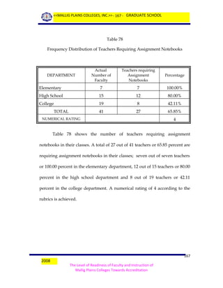 <<MALLIG PLAINS COLLEGES, INC.>> - 167 - GRADUATE SCHOOL

Table 78
Frequency Distribution of Teachers Requiring Assignment Notebooks

Actual
Number of
Faculty

Teachers requiring
Assignment
Notebooks

Percentage

Elementary

7

7

100.00%

High School

15

12

80.00%

College

19

8

42.11%

41

27

65.85%

DEPARTMENT

TOTAL
NUMERICAL RATING

4

Table 78 shows the number of teachers requiring assignment
notebooks in their classes. A total of 27 out of 41 teachers or 65.85 percent are
requiring assignment notebooks in their classes; seven out of seven teachers
or 100.00 percent in the elementary department, 12 out of 15 teachers or 80.00
percent in the high school department and 8 out of 19 teachers or 42.11
percent in the college department. A numerical rating of 4 according to the
rubrics is achieved.

2008

167
The Level of Readiness of Faculty and Instruction of
Mallig Plains Colleges Towards Accreditation

 