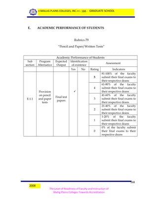 <<MALLIG PLAINS COLLEGES, INC.>> - 168 - GRADUATE SCHOOL

E.

ACADEMIC PERFORMANCE OF STUDENTS

Rubrics 79
“Pencil and Paper/Written Tests”
Academic Performance of Students
Sub
section

Program
Alternative

Expected
Output

Identification
of existence
Yes

No

Assessment
Rating
5

4

E.1.1

Provision
on pencil
and paper
tests


Final test
papers

3

2

1

0

2008

Indicators
81-100% of the faculty
submit their final exams to
their respective deans
61-80% of the faculty
submit their final exams to
their respective deans
41-60% of the faculty
submit their final exams to
their respective deans
21-40% of the faculty
submit their final exams to
their respective deans
1-20% of the faculty
submit their final exams to
their respective deans
0% of the faculty submit
their final exams to their
respective deans

168
The Level of Readiness of Faculty and Instruction of
Mallig Plains Colleges Towards Accreditation

 