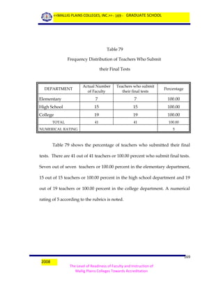 <<MALLIG PLAINS COLLEGES, INC.>> - 169 - GRADUATE SCHOOL

Table 79
Frequency Distribution of Teachers Who Submit
their Final Tests

Actual Number
of Faculty

Teachers who submit
their final tests

Percentage

Elementary

7

7

100.00

High School

15

15

100.00

College

19

19

100.00

41

41

100.00

DEPARTMENT

TOTAL
NUMERICAL RATING

5

Table 79 shows the percentage of teachers who submitted their final
tests. There are 41 out of 41 teachers or 100.00 percent who submit final tests.
Seven out of seven teachers or 100.00 percent in the elementary department,
15 out of 15 teachers or 100.00 percent in the high school department and 19
out of 19 teachers or 100.00 percent in the college department. A numerical
rating of 5 according to the rubrics is noted.

2008

169
The Level of Readiness of Faculty and Instruction of
Mallig Plains Colleges Towards Accreditation

 