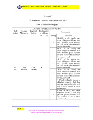 <<MALLIG PLAINS COLLEGES, INC.>> - 170 - GRADUATE SCHOOL

Rubrics 80
“A Variety of Tools and Instruments are Used:
Oral Examination/Reports”
Academic Performance of Students
Sub
Program
section Alternative

Expected
Output

Identification
of existence
Yes

No

Assessment
Rating

5

4

3
E.1.2
E.1.3

Class
Records

Class
Records



2

1

0

2008

Indicators
81-100% of the faculty can
show objective evidence that
they provide grade column
for oral and written exams in
their class record
61-80% of the faculty can
show objective evidence that
they provide grade column
for oral and written exams in
their class record
41-60% of the faculty can
show objective evidence that
they provide grade column
for oral and written exams in
their class record
21-40% of the faculty can
show objective evidence that
they provide grade column
for oral and written exams in
their class record
1-20% of the faculty can show
objective evidence that they
provide grade column for oral
and written exams in their
class record
0% of the faculty can show
objective evidence that they
provide grade column for oral
and written exams in their
class record

170
The Level of Readiness of Faculty and Instruction of
Mallig Plains Colleges Towards Accreditation

 