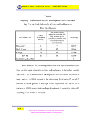 <<MALLIG PLAINS COLLEGES, INC.>> - 171 - GRADUATE SCHOOL

Table 80
Frequency Distribution of Teachers Showing Objective Evidence that
they Provide Grade Column for Written and Oral Exams in
Their Class Records

Actual
Number of
Faculty

Teachers showing
objective evidence that
they provide grade
column for written and
oral exams in their
class records

Percentage

Elementary

7

7

100.00

High School

15

15

100.00

College

19

19

100.00

41

41

100.00

DEPARTMENT

TOTAL
NUMERICAL RATING

5

Table 80 shows the percentage of teachers with objective evidence that
they provide grade column for written and oral exams in their class records.
A total of 41 out of 41 teachers or 100.00 percent have evidences: seven out of
seven teachers or 100.00 percent in the elementary department, 15 out of 15
teachers or 100.00 percent in the high school department and 19 out of 19
teachers or 100.00 percent in the college department. A numerical rating of 5
according to the rubrics is achieved.

2008

171
The Level of Readiness of Faculty and Instruction of
Mallig Plains Colleges Towards Accreditation

 