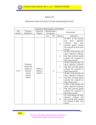 <<MALLIG PLAINS COLLEGES, INC.>> - 172 - GRADUATE SCHOOL

Rubrics 81
Research as One of Variety of Tools and Instrument Used

Academic Performance of Students
Sub
Section

Program
Alternative

Expected
Output

Identification
of existence
Yes

No

Assessment
Rating

5

4

E.1.4

Evidence
with book
reports or
internet
action
reports
output

Book or
internet
reports

3
X

2

1

0

2008

Indicators
81-100% of the faculty
can
show
objective
evidence
that
they
provide grade column
for research in their class
record
61-80% of the faculty can
show objective evidence
that they provide grade
column for research in
their class record
41-60% of the faculty can
show objective evidence
that they provide grade
column for research in
their class record
21-40% of the faculty can
show objective evidence
that they provide grade
column for research in
their class record
1-20% of the faculty can
show objective evidence
that they provide grade
column for research in
their class record
0% of the faculty can show
objective evidence that
they provide grade column
for research in their class
record

172
The Level of Readiness of Faculty and Instruction of
Mallig Plains Colleges Towards Accreditation

 