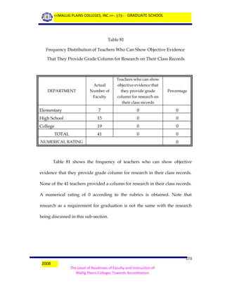 <<MALLIG PLAINS COLLEGES, INC.>> - 173 - GRADUATE SCHOOL

Table 81
Frequency Distribution of Teachers Who Can Show Objective Evidence
That They Provide Grade Column for Research on Their Class Records

Actual
Number of
Faculty

Teachers who can show
objective evidence that
they provide grade
column for research on
their class records

Percentage

Elementary

7

0

0

High School

15

0

0

College

19

0

0

41

0

0

DEPARTMENT

TOTAL
NUMERICAL RATING

0

Table 81 shows the frequency of teachers who can show objective
evidence that they provide grade column for research in their class records.
None of the 41 teachers provided a column for research in their class records.
A numerical rating of 0 according to the rubrics is obtained. Note that
research as a requirement for graduation is not the same with the research
being discussed in this sub-section.

2008

173
The Level of Readiness of Faculty and Instruction of
Mallig Plains Colleges Towards Accreditation

 