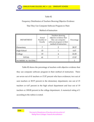 <<MALLIG PLAINS COLLEGES, INC.>> - 175 - GRADUATE SCHOOL

Table 82
Frequency Distribution of Teachers Showing Objective Evidence
That They Use Computer Software Program in Their
Method of Instruction

Actual
Number of
Faculty

Teachers showing
objective evidence that
they use computer
software program in their
method of instruction

Percentage

Elementary

7

2

28.57

High School

15

1

6.67

College

19

4

21.05

41

7

17.07

DEPARTMENT

TOTAL
NUMERICAL RATING

1

Table 82 shows the percentage of teachers with objective evidence that
they use computer software program in their method of instruction. There
are seven out of 41 teachers or 17.07 percent who have evidences; two out of
seen teachers or 28.57 percent in the elementary department, one out of 15
teachers or 6.67 percent in the high school department and four out of 19
teachers or 100.00 percent in the college department. A numerical rating of 1
according to the rubrics is noted.

2008

175
The Level of Readiness of Faculty and Instruction of
Mallig Plains Colleges Towards Accreditation

 