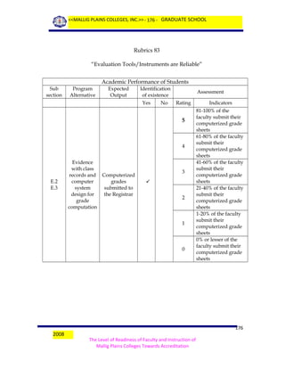 <<MALLIG PLAINS COLLEGES, INC.>> - 176 - GRADUATE SCHOOL

Rubrics 83
“Evaluation Tools/Instruments are Reliable”
Academic Performance of Students
Sub
section

Program
Alternative

Expected
Output

Identification
of existence
Yes

No

Assessment
Rating

5

4

E.2
E.3

Evidence
with class
records and Computerized
computer
grades
system
submitted to
design for
the Registrar
grade
computation

3

2

1

0

2008

Indicators
81-100% of the
faculty submit their
computerized grade
sheets
61-80% of the faculty
submit their
computerized grade
sheets
41-60% of the faculty
submit their
computerized grade
sheets
21-40% of the faculty
submit their
computerized grade
sheets
1-20% of the faculty
submit their
computerized grade
sheets
0% or lesser of the
faculty submit their
computerized grade
sheets

176
The Level of Readiness of Faculty and Instruction of
Mallig Plains Colleges Towards Accreditation

 
