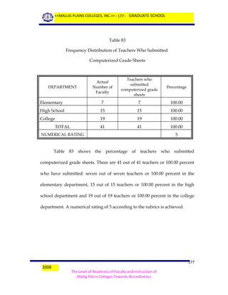 <<MALLIG PLAINS COLLEGES, INC.>> - 177 - GRADUATE SCHOOL

Table 83
Frequency Distribution of Teachers Who Submitted
Computerized Grade Sheets

Actual
Number of
Faculty

Teachers who
submitted
computerized grade
sheets

Percentage

Elementary

7

7

100.00

High School

15

15

100.00

College

19

19

100.00

41

41

100.00

DEPARTMENT

TOTAL
NUMERICAL RATING

Table

83

shows

5
the

percentage

of

teachers

who

submitted

computerized grade sheets. There are 41 out of 41 teachers or 100.00 percent
who have submitted: seven out of seven teachers or 100.00 percent in the
elementary department, 15 out of 15 teachers or 100.00 percent in the high
school department and 19 out of 19 teachers or 100.00 percent in the college
department. A numerical rating of 5 according to the rubrics is achieved.

2008

177
The Level of Readiness of Faculty and Instruction of
Mallig Plains Colleges Towards Accreditation

 