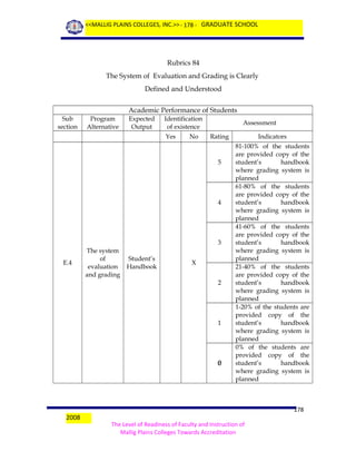 <<MALLIG PLAINS COLLEGES, INC.>> - 178 - GRADUATE SCHOOL

Rubrics 84
The System of Evaluation and Grading is Clearly
Defined and Understood
Academic Performance of Students
Sub
section

Program
Alternative

Expected
Output

Identification
of existence
Yes

No

Assessment
Rating

5

4

3
E.4

The system
of
evaluation
and grading

Student’s
Handbook

X
2

1

0

2008

Indicators
81-100% of the students
are provided copy of the
student’s
handbook
where grading system is
planned
61-80% of the students
are provided copy of the
student’s
handbook
where grading system is
planned
41-60% of the students
are provided copy of the
student’s
handbook
where grading system is
planned
21-40% of the students
are provided copy of the
student’s
handbook
where grading system is
planned
1-20% of the students are
provided copy of the
student’s
handbook
where grading system is
planned
0% of the students are
provided copy of the
student’s
handbook
where grading system is
planned

178
The Level of Readiness of Faculty and Instruction of
Mallig Plains Colleges Towards Accreditation

 