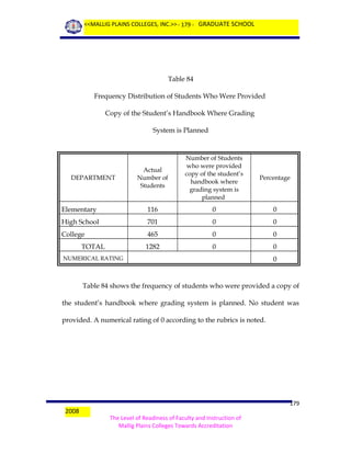 <<MALLIG PLAINS COLLEGES, INC.>> - 179 - GRADUATE SCHOOL

Table 84
Frequency Distribution of Students Who Were Provided
Copy of the Student’s Handbook Where Grading
System is Planned

Actual
Number of
Students

Number of Students
who were provided
copy of the student’s
handbook where
grading system is
planned

Percentage

Elementary

116

0

0

High School

701

0

0

College

465

0

0

1282

0

0

DEPARTMENT

TOTAL
NUMERICAL RATING

0

Table 84 shows the frequency of students who were provided a copy of
the student’s handbook where grading system is planned. No student was
provided. A numerical rating of 0 according to the rubrics is noted.

2008

179
The Level of Readiness of Faculty and Instruction of
Mallig Plains Colleges Towards Accreditation

 