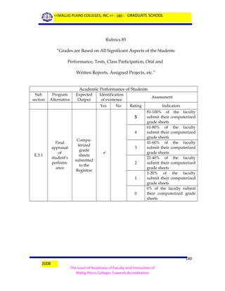 <<MALLIG PLAINS COLLEGES, INC.>> - 180 - GRADUATE SCHOOL

Rubrics 85
“Grades are Based on All Significant Aspects of the Students
Performance, Tests, Class Participation, Oral and
Written Reports, Assigned Projects, etc.”

Academic Performance of Students
Sub
section

Program
Alternative

Expected
Output

Identification
of existence
Yes

No

Assessment
Rating

5
4

E.5.1

Final
appraisal
of
student’s
performance

Computerized
grade
sheets
submitted
to the
Registrar

3

2

1

0

2008

Indicators
81-100% of the faculty
submit their computerized
grade sheets
61-80% of the faculty
submit their computerized
grade sheets
41-60% of the faculty
submit their computerized
grade sheets
21-40% of the faculty
submit their computerized
grade sheets
1-20% of the faculty
submit their computerized
grade sheets
0% of the faculty submit
their computerized grade
sheets

180
The Level of Readiness of Faculty and Instruction of
Mallig Plains Colleges Towards Accreditation

 