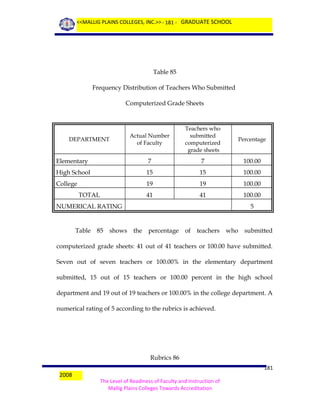 <<MALLIG PLAINS COLLEGES, INC.>> - 181 - GRADUATE SCHOOL

Table 85
Frequency Distribution of Teachers Who Submitted
Computerized Grade Sheets

Actual Number
of Faculty

Teachers who
submitted
computerized
grade sheets

Percentage

Elementary

7

7

100.00

High School

15

15

100.00

College

19

19

100.00

41

41

100.00

DEPARTMENT

TOTAL
NUMERICAL RATING

Table

85

shows

5

the

percentage

of

teachers

who

submitted

computerized grade sheets: 41 out of 41 teachers or 100.00 have submitted.
Seven out of seven teachers or 100.00% in the elementary department
submitted, 15 out of 15 teachers or 100.00 percent in the high school
department and 19 out of 19 teachers or 100.00% in the college department. A
numerical rating of 5 according to the rubrics is achieved.

Rubrics 86
2008

181
The Level of Readiness of Faculty and Instruction of
Mallig Plains Colleges Towards Accreditation

 