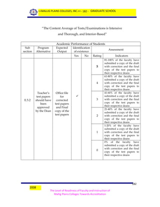<<MALLIG PLAINS COLLEGES, INC.>> - 182 - GRADUATE SCHOOL

“The Content Average of Tests/Examinations is Intensive
and Thorough, and Interior-Based”
Academic Performance of Students
Sub
section

Program
Alternative

Expected
Output

Identification
of existence
Yes

No

Assessment
Rating

5

4

E.5.2

Teacher’s
test papers
should have
been
approved
by the Dean

Office file
for
corrected
test papers
and Final
copy of the
test papers



3

2

1

0

2008

Indicators
81-100% of the faculty have
submitted a copy of the draft
with correction and the final
copy of the test papers to
their respective deans
61-80% of the faculty have
submitted a copy of the draft
with correction and the final
copy of the test papers to
their respective deans
41-60% of the faculty have
submitted a copy of the draft
with correction and the final
copy of the test papers to
their respective deans
21-40% of the faculty have
submitted a copy of the draft
with correction and the final
copy of the test papers to
their respective deans
1-20% of the faculty have
submitted a copy of the draft
with correction and the final
copy of the test papers to
their respective deans
0% of the faculty have
submitted a copy of the draft
with correction and the final
copy of the test papers to
their respective deans

182
The Level of Readiness of Faculty and Instruction of
Mallig Plains Colleges Towards Accreditation

 