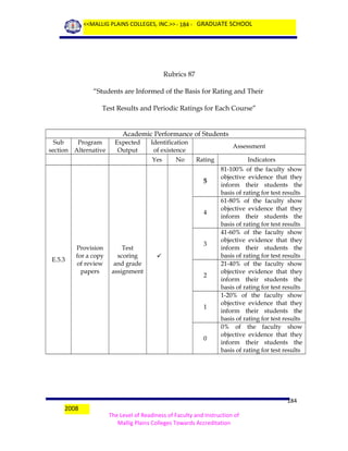 <<MALLIG PLAINS COLLEGES, INC.>> - 184 - GRADUATE SCHOOL

Rubrics 87
“Students are Informed of the Basis for Rating and Their
Test Results and Periodic Ratings for Each Course”

Academic Performance of Students
Sub
Program
section Alternative

Expected
Output

Identification
of existence
Yes

No

Assessment
Rating

5

4

E.5.3

Provision
for a copy
of review
papers

Test
scoring
and grade
assignment

3

2

1

0

2008

Indicators
81-100% of the faculty show
objective evidence that they
inform their students the
basis of rating for test results
61-80% of the faculty show
objective evidence that they
inform their students the
basis of rating for test results
41-60% of the faculty show
objective evidence that they
inform their students the
basis of rating for test results
21-40% of the faculty show
objective evidence that they
inform their students the
basis of rating for test results
1-20% of the faculty show
objective evidence that they
inform their students the
basis of rating for test results
0% of the faculty show
objective evidence that they
inform their students the
basis of rating for test results

184
The Level of Readiness of Faculty and Instruction of
Mallig Plains Colleges Towards Accreditation

 