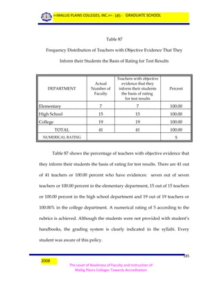 <<MALLIG PLAINS COLLEGES, INC.>> - 185 - GRADUATE SCHOOL

Table 87
Frequency Distribution of Teachers with Objective Evidence That They
Inform their Students the Basis of Rating for Test Results

Actual
Number of
Faculty

Teachers with objective
evidence that they
inform their students
the basis of rating
for test results

Percent

Elementary

7

7

100.00

High School

15

15

100.00

College

19

19

100.00

41

41

100.00

DEPARTMENT

TOTAL
NUMERICAL RATING

5

Table 87 shows the percentage of teachers with objective evidence that
they inform their students the basis of rating for test results. There are 41 out
of 41 teachers or 100.00 percent who have evidences: seven out of seven
teachers or 100.00 percent in the elementary department, 15 out of 15 teachers
or 100.00 percent in the high school department and 19 out of 19 teachers or
100.00% in the college department. A numerical rating of 5 according to the
rubrics is achieved. Although the students were not provided with student’s
handbooks, the grading system is clearly indicated in the syllabi. Every
student was aware of this policy.

2008

185
The Level of Readiness of Faculty and Instruction of
Mallig Plains Colleges Towards Accreditation

 