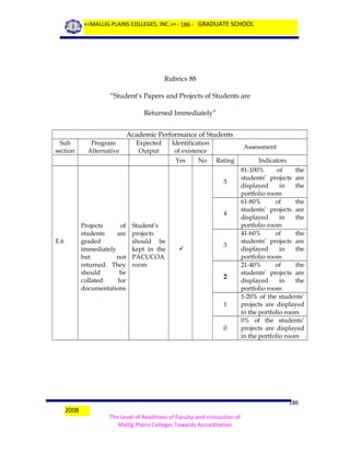 <<MALLIG PLAINS COLLEGES, INC.>> - 186 - GRADUATE SCHOOL

Rubrics 88
“Student’s Papers and Projects of Students are
Returned Immediately”
Academic Performance of Students
Sub
section

Program
Alternative

Expected
Output

Identification
of existence
Yes

No

Assessment
Rating
5

4
Projects
of
students
are
graded
immediately
but
not
returned. They
should
be
collated
for
documentations

E.6

Student’s
projects
should be
kept in the
PACUCOA
room



3

2

1

0

2008

Indicators
81-100%
of
the
students’ projects are
displayed
in
the
portfolio room
61-80%
of
the
students’ projects are
displayed
in
the
portfolio room
41-60%
of
the
students’ projects are
displayed
in
the
portfolio room
21-40%
of
the
students’ projects are
displayed
in
the
portfolio room
1-20% of the students’
projects are displayed
in the portfolio room
0% of the students’
projects are displayed
in the portfolio room

186
The Level of Readiness of Faculty and Instruction of
Mallig Plains Colleges Towards Accreditation

 