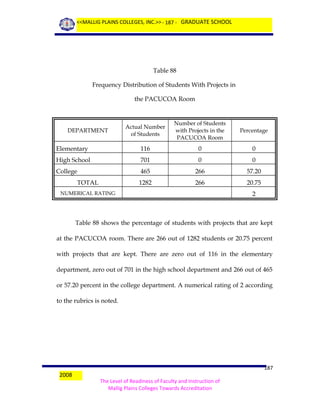 <<MALLIG PLAINS COLLEGES, INC.>> - 187 - GRADUATE SCHOOL

Table 88
Frequency Distribution of Students With Projects in
the PACUCOA Room

Actual Number
of Students

Number of Students
with Projects in the
PACUCOA Room

Percentage

Elementary

116

0

0

High School

701

0

0

College

465

266

57.20

1282

266

20.75

DEPARTMENT

TOTAL
NUMERICAL RATING

2

Table 88 shows the percentage of students with projects that are kept
at the PACUCOA room. There are 266 out of 1282 students or 20.75 percent
with projects that are kept. There are zero out of 116 in the elementary
department, zero out of 701 in the high school department and 266 out of 465
or 57.20 percent in the college department. A numerical rating of 2 according
to the rubrics is noted.

2008

187
The Level of Readiness of Faculty and Instruction of
Mallig Plains Colleges Towards Accreditation

 