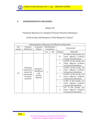 <<MALLIG PLAINS COLLEGES, INC.>> - 188 - GRADUATE SCHOOL

F.

ADMINISTRATIVE MEASURES
Rubrics 89
“Adequate Measures are Adopted to Ensure Punctual Attendance
of the Faculty and Students in Their Respective Classes”
Administrative Measures for Effective Instruction

Sub
section

Program
Alternative

Expected
Output

Identification
of existence
Yes

No

Assessment
Rating

5
4

F.1

Adequate
measures to
ensure the
punctuality
of faculty
members

Student’s
Handbook
and
Faculty
Manual

3

2

1

0

2008

Indicators
81-100% of the faculty can
show objective evidence
of punctual attendance
61-80% of the faculty can
show objective evidence
of punctual attendance
41-60% of the faculty can
show objective evidence
of punctual attendance
21-40% of the faculty can
show objective evidence
of punctual attendance
1-20% of the faculty can
show objective evidence
of punctual attendance
0% of the faculty can
show objective evidence
of punctual attendance

188
The Level of Readiness of Faculty and Instruction of
Mallig Plains Colleges Towards Accreditation

 