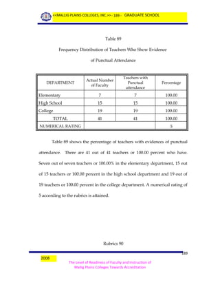 <<MALLIG PLAINS COLLEGES, INC.>> - 189 - GRADUATE SCHOOL

Table 89
Frequency Distribution of Teachers Who Show Evidence
of Punctual Attendance

Actual Number
of Faculty

Teachers with
Punctual
attendance

Percentage

Elementary

7

7

100.00

High School

15

15

100.00

College

19

19

100.00

41

41

100.00

DEPARTMENT

TOTAL
NUMERICAL RATING

5

Table 89 shows the percentage of teachers with evidences of punctual
attendance. There are 41 out of 41 teachers or 100.00 percent who have.
Seven out of seven teachers or 100.00% in the elementary department, 15 out
of 15 teachers or 100.00 percent in the high school department and 19 out of
19 teachers or 100.00 percent in the college department. A numerical rating of
5 according to the rubrics is attained.

Rubrics 90
2008

189
The Level of Readiness of Faculty and Instruction of
Mallig Plains Colleges Towards Accreditation

 
