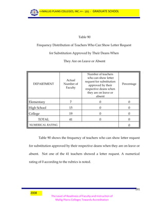 <<MALLIG PLAINS COLLEGES, INC.>> - 191 - GRADUATE SCHOOL

Table 90
Frequency Distribution of Teachers Who Can Show Letter Request
for Substitution Approved by Their Deans When
They Are on Leave or Absent

Actual
Number of
Faculty

Number of teachers
who can show letter
request for substitution
approved by their
respective deans when
they are on leave or
absent

Percentage

Elementary

7

0

0

High School

15

0

0

College

19

0

0

41

0

0

DEPARTMENT

TOTAL
NUMERICAL RATING

0

Table 90 shows the frequency of teachers who can show letter request
for substitution approved by their respective deans when they are on leave or
absent. Not one of the 41 teachers showed a letter request. A numerical
rating of 0 according to the rubrics is noted.

2008

191
The Level of Readiness of Faculty and Instruction of
Mallig Plains Colleges Towards Accreditation

 