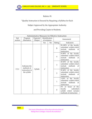 <<MALLIG PLAINS COLLEGES, INC.>> - 192 - GRADUATE SCHOOL

Rubrics 91
“Quality Instruction is Ensured by Requiring a Syllabus for Each
Subject Approved by the Appropriate Authority
and Providing Copies to Students.
Administrative Measures for Effective Instruction
Sub
section

Program
Alternative

Expected
Output

Identification
of existence
Yes

No

Assessment
Rating

5

4

F.3.1

Indicates the
methods of
instruction in
the syllabi

3
Syllabi


2

1

0

2008

Indicators
81-100% of the faculty
submitted syllabi which
include methods of
instruction
61-80% of the faculty
submitted syllabi which
include methods of
instruction
41-60% of the faculty
submitted syllabi which
include methods of
instruction
21-40% of the faculty
submitted syllabi which
include methods of
instruction
1-20% of the faculty
submitted syllabi which
include methods of
instruction
0% or lesser of the
faculty
submitted
syllabi which include
methods of instruction

192
The Level of Readiness of Faculty and Instruction of
Mallig Plains Colleges Towards Accreditation

 