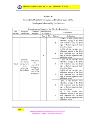 <<MALLIG PLAINS COLLEGES, INC.>> - 194 - GRADUATE SCHOOL

Rubrics 92
Copy of the Draft With Correction and the Final Copy Of The
Test Papers Submitted By The Teachers
Administrative Measures for Effective Instruction
Sub
section

Program
Alternative

Expected
Output

Identification
of existence
Yes

No

Assessment
Rating

5

4


F.3.2

Teacher’s
test papers
should have
been
approved
by the Dean

Office file
for
corrected
test papers
and Final
copy of the
test papers

3

2

1

0

2008

Indicators
81-100% of the faculty have
submitted a copy of the draft
with correction and the final
copy of the test papers to their
respective deans
61-80% of the faculty have
submitted a copy of the draft
with correction and the final
copy of the test papers to their
respective deans
41-60% of the faculty have
submitted a copy of the draft
with correction and the final
copy of the test papers to their
respective deans
21-40% of the faculty have
submitted a copy of the draft
with correction and the final
copy of the test papers to their
respective deans
1-20% of the faculty have
submitted a copy of the draft
with correction and the final
copy of the test papers to their
respective deans
0% of the faculty have
submitted a copy of the draft
with correction and the final
copy of the test papers to their
respective deans

194
The Level of Readiness of Faculty and Instruction of
Mallig Plains Colleges Towards Accreditation

 