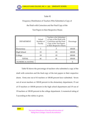 <<MALLIG PLAINS COLLEGES, INC.>> - 195 - GRADUATE SCHOOL

Table 92
Frequency Distribution of Teachers Who Submitted a Copy of
the Draft with Correction and the Final Copy of the
Test Papers to their Respective Deans

Actual
Number of
Faculty

Teachers who Submitted
a Copy of the Draft with
Correction and the Final
Copy of the Test Papers
to their Respective Deans

Percentage

Elementary

7

7

100.00

High School

15

15

100.00

College

19

19

100.00

41

41

100.00

DEPARTMENT

TOTAL
NUMERICAL RATING

5

Table 92 shows the percentage of teachers who submitted a copy of the
draft with correction and the final copy of the test papers to their respective
deans. Forty-one out of 41 teachers or 100.00 percent have submitted. Seven
out of seven teachers or 100.00 percent in the elementary department, 15 out
of 15 teachers or 100.00 percent in the high school department and 19 out of
19 teachers or 100.00 percent in the college department. A numerical rating of
5 according to the rubrics is given.

2008

195
The Level of Readiness of Faculty and Instruction of
Mallig Plains Colleges Towards Accreditation

 