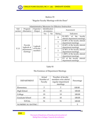 <<MALLIG PLAINS COLLEGES, INC.>> - 196 - GRADUATE SCHOOL

Rubrics 93
“Regular Faculty Meetings with the Dean”
Administrative Measures for Effective Instruction
Sub
section

Program
Alternative

Expected
Output

Identification
of existence
Yes

No

Assessment
Rating

81-100% of the faculty
attends department meetings
61-80% of the faculty attends
department meetings
41-60% of the faculty attends
department meetings
21-40% of the faculty attends
department meetings
1-200% of the faculty attends
department meetings
0% of the faculty attends
department meetings

5
4
Provide
logbook of
department
meetings

F.3.3

Logbook
of faculty
members

Indicators

3

2
1
0

Table 93
The Existence of Department Meetings
Actual
Number of
Faculty

Number of faculty
members who attend
regular department
meetings

Percentage

Elementary

7

7

100.00

High School

15

15

100.00

College

19

19

100.00

Graduate School

10

10

100.00

51

51

100.00

DEPARTMENT

TOTAL
NUMERICAL RATING

2008

5
196

The Level of Readiness of Faculty and Instruction of
Mallig Plains Colleges Towards Accreditation

 