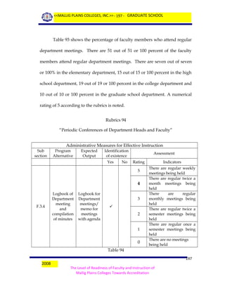 <<MALLIG PLAINS COLLEGES, INC.>> - 197 - GRADUATE SCHOOL

Table 93 shows the percentage of faculty members who attend regular
department meetings. There are 51 out of 51 or 100 percent of the faculty
members attend regular department meetings. There are seven out of seven
or 100% in the elementary department, 15 out of 15 or 100 percent in the high
school department, 19 out of 19 or 100 percent in the college department and
10 out of 10 or 100 percent in the graduate school department. A numerical
rating of 5 according to the rubrics is noted.
Rubrics 94
“Periodic Conferences of Department Heads and Faculty”
Administrative Measures for Effective Instruction
Sub
section

Program
Alternative

Expected
Output

Identification
of existence
Yes

No

Assessment
Rating
5

4

F.3.4

Logbook of
Department
meeting
and
compilation
of minutes

Logbook for
Department
meetings/
memo for
meetings
with agenda

3

2

1

0

Indicators
There are regular weekly
meetings being held
There are regular twice a
month meetings being
held
There
are
regular
monthly meetings being
held
There are regular twice a
semester meetings being
held
There are regular once a
semester meetings being
held
There are no meetings
being held

Table 94
2008

197
The Level of Readiness of Faculty and Instruction of
Mallig Plains Colleges Towards Accreditation

 