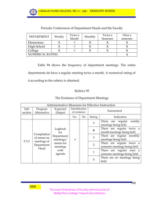 <<MALLIG PLAINS COLLEGES, INC.>> - 198 - GRADUATE SCHOOL

Periodic Conferences of Department Heads and the Faculty
Weekly

Twice a
Month

Monthly

Twice a
Semester

Once a
semester

X
X
X

DEPARTMENT

√
√
√

X
X
X

X
X
X

X
X
X
4

Elementary
High School
College
NUMERICAL RATING

Table 94 shows the frequency of department meetings. The entire
departments do have a regular meeting twice a month. A numerical rating of
4 according to the rubrics is obtained.
Rubrics 95
The Existence of Department Meetings
Administrative Measures for Effective Instruction
Sub
section

Program
Alternative

Expected
Output

Identification
of existence
Yes

No

Assessment

5

F.3.5

Compilation
of memo on
meetings of
Department
Head

Logbook
for
Department
meetings/
memo for
meetings
with
agenda

4


3
2
1
0

2008

Indicators

Rating

There are regular weekly
meetings being held
There are regular twice a
month meetings being held
There are regular monthly
meetings being held
There are regular twice a
semester meetings being held
There are regular once a
semester meetings being held
There are no meetings being
held

198
The Level of Readiness of Faculty and Instruction of
Mallig Plains Colleges Towards Accreditation

 
