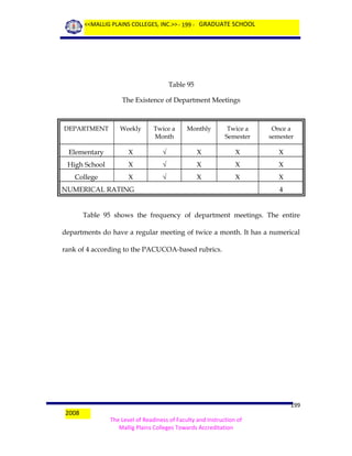 <<MALLIG PLAINS COLLEGES, INC.>> - 199 - GRADUATE SCHOOL

Table 95
The Existence of Department Meetings

DEPARTMENT

Weekly

Twice a
Month

Monthly

Twice a
Semester

Once a
semester

Elementary

X

√

X

X

X

High School

X

√

X

X

X

College

X

√

X

X

X

NUMERICAL RATING

4

Table 95 shows the frequency of department meetings. The entire
departments do have a regular meeting of twice a month. It has a numerical
rank of 4 according to the PACUCOA-based rubrics.

2008

199
The Level of Readiness of Faculty and Instruction of
Mallig Plains Colleges Towards Accreditation

 