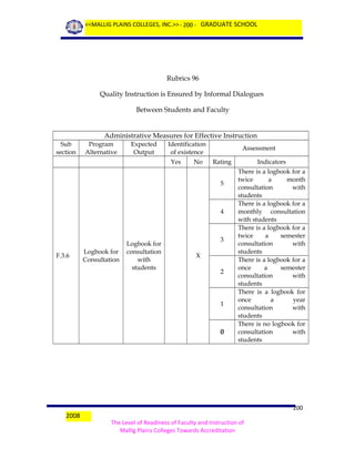 <<MALLIG PLAINS COLLEGES, INC.>> - 200 - GRADUATE SCHOOL

Rubrics 96
Quality Instruction is Ensured by Informal Dialogues
Between Students and Faculty
Administrative Measures for Effective Instruction
Sub
section

Program
Alternative

Expected
Output

Identification
of existence
Yes

No

Assessment
Rating
5

4

F.3.6

Logbook for
Consultation

Logbook for
consultation
with
students

3
X
2

1

0

2008

Indicators
There is a logbook for a
twice
a
month
consultation
with
students
There is a logbook for a
monthly consultation
with students
There is a logbook for a
twice
a
semester
consultation
with
students
There is a logbook for a
once
a
semester
consultation
with
students
There is a logbook for
once
a
year
consultation
with
students
There is no logbook for
consultation
with
students

200
The Level of Readiness of Faculty and Instruction of
Mallig Plains Colleges Towards Accreditation

 
