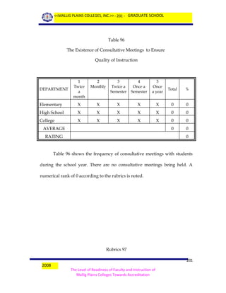 <<MALLIG PLAINS COLLEGES, INC.>> - 201 - GRADUATE SCHOOL

Table 96
The Existence of Consultative Meetings to Ensure
Quality of Instruction

1
Twice
a
month

2
Monthly

3
Twice a
Semester

4
Once a
Semester

5
Once
a year

Elementary

X

X

X

X

High School

X

X

X

College

X

X

X

DEPARTMENT

Total

%

X

0

0

X

X

0

0

X

X

0

0

0

0

AVERAGE
RATING

0

Table 96 shows the frequency of consultative meetings with students
during the school year. There are no consultative meetings being held. A
numerical rank of 0 according to the rubrics is noted.

Rubrics 97
2008

201
The Level of Readiness of Faculty and Instruction of
Mallig Plains Colleges Towards Accreditation

 