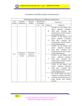 <<MALLIG PLAINS COLLEGES, INC.>> - 202 - GRADUATE SCHOOL

“Correlation and Other Studies on Performance”
Administrative Measures for Effective Instruction
Sub
Section

Program
Alternative

Expected
Output

Identification
of existence
Yes

No

Assessment
Rating

5

4

3
F.3.7

Performanc
e Chart for
faculty

Performance
chart for
each faculty



2

1

0

2008

Indicators

81-100% of the Deans can
show objective evidence
that they correlate the
performance of their faculty
with related factors
61-80% of the Deans can
show objective evidence
that they correlate the
performance of their faculty
with related factors
41-60% of the Deans can
show
objective evidence
that they correlate the
performance of their faculty
with related factors
21-40% of the Deans can
show
objective evidence
that they correlate the
performance of their faculty
with related factors
1-20% of the Deans can
show
objective evidence
that they correlate the
performance of their faculty
with related factors
0% of the Deans can show
objective evidence that they
correlate the performance of
their faculty with related
factors

202
The Level of Readiness of Faculty and Instruction of
Mallig Plains Colleges Towards Accreditation

 