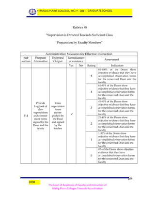 <<MALLIG PLAINS COLLEGES, INC.>> - 204 - GRADUATE SCHOOL

Rubrics 98
“Supervision is Directed Towards Sufficient Class
Preparation by Faculty Members”

Administrative Measures for Effective Instruction
Sub
section

Program
Alternative

Expected
Output

Identification
of existence
Yes

No

Assessment
Rating

5

4

F.4

Provide
Logbook of
class
supervisions
and commitment forms
signed by the
Dean and the
faculty

Class
supervision
forms
accomplished by
the Dean
and signed
by the
teacher

3

2

1

0

2008

Indicators
81-100% of the Deans show
objective evidence that they have
accomplished observation forms
for the concerned Dean and the
faculty
61-80% of the Deans show
objective evidence that they have
accomplished observation forms
for the concerned Dean and the
faculty
41-60% of the Deans show
objective evidence that they have
accomplished observation forms
for the concerned Dean and the
faculty
21-40% of the Deans show
objective evidence that they have
accomplished observation forms
for the concerned Dean and the
faculty
1-20% of the Deans show
objective evidence that they have
accomplished observation forms
for the concerned Dean and the
faculty
0% of the Deans show objective
evidence that they have
accomplished observation forms
for the concerned Dean and the
faculty

204
The Level of Readiness of Faculty and Instruction of
Mallig Plains Colleges Towards Accreditation

 