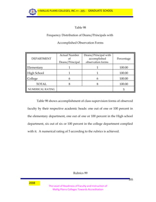 <<MALLIG PLAINS COLLEGES, INC.>> - 205 - GRADUATE SCHOOL

Table 98
Frequency Distribution of Deans/Principals with
Accomplished Observation Forms

Actual Number
of
Deans/Principal

Deans/Principal with
accomplished
observation forms

Percentage

Elementary

1

1

100.00

High School

1

1

100.00

College

6

6

100.00

8

8

100.00

DEPARTMENT

TOTAL
NUMERICAL RATING

5

Table 98 shows accomplishment of class supervision forms of observed
faculty by their respective academic heads: one out of one or 100 percent in
the elementary department, one out of one or 100 percent in the High school
department, six out of six or 100 percent in the college department complied
with it. A numerical rating of 5 according to the rubrics is achieved.

Rubrics 99
2008

205
The Level of Readiness of Faculty and Instruction of
Mallig Plains Colleges Towards Accreditation

 