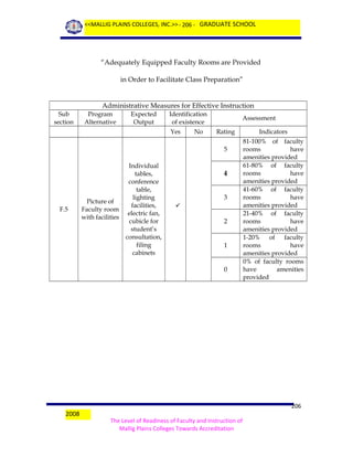<<MALLIG PLAINS COLLEGES, INC.>> - 206 - GRADUATE SCHOOL

“Adequately Equipped Faculty Rooms are Provided
in Order to Facilitate Class Preparation”

Administrative Measures for Effective Instruction
Sub
section

Program
Alternative

Expected
Output

Identification
of existence
Yes

No

Assessment
Rating
5

F.5

Picture of
Faculty room
with facilities

Individual
tables,
conference
table,
lighting
facilities,
electric fan,
cubicle for
student’s
consultation,
filing
cabinets

4
3

2

1

0

2008

Indicators
81-100% of faculty
rooms
have
amenities provided
61-80% of faculty
rooms
have
amenities provided
41-60% of faculty
rooms
have
amenities provided
21-40% of faculty
rooms
have
amenities provided
1-20% of faculty
rooms
have
amenities provided
0% of faculty rooms
have
amenities
provided

206
The Level of Readiness of Faculty and Instruction of
Mallig Plains Colleges Towards Accreditation

 