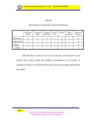 <<MALLIG PLAINS COLLEGES, INC.>> - 207 - GRADUATE SCHOOL

Table 99
The Existence of Amenities in the Faculty Room

Individual
Tables

Conference
Table

Lighting
Facilities

Electric
Fan

Cubicle

Filing
Cabinets

Numerical
Rating

Elementary

√

√

√

√

X

√

4

High School

√

√

√

√

X

√

4

College

√

√

√

√

X

√

4

TOTAL

4

Table 99 shows that five out of six amenities were present in the
faculty room. Only cubicle for student’s consultation is not present. A
numerical rating of 4 is noted based on the range of percentage presented in
the rubrics.

2008

207
The Level of Readiness of Faculty and Instruction of
Mallig Plains Colleges Towards Accreditation

 