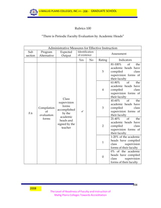 <<MALLIG PLAINS COLLEGES, INC.>> - 208 - GRADUATE SCHOOL

Rubrics 100
“There is Periodic Faculty Evaluation by Academic Heads”

Administrative Measures for Effective Instruction
Sub
section

Program
Alternative

Expected
Output

Identification
of existence

Yes

No

Assessment
Rating

5

4

F.6

Class
supervision
forms
Compilation
accomplished
of
by the
evaluation
academic
forms
heads and
signed by the
teacher

3


2

1

0

2008

Indicators
81-100%
of
the
academic heads have
compiled
class
supervision forms of
their faculty
61-80%
of
the
academic heads have
compiled
class
supervision forms of
their faculty
41-60%
of
the
academic heads have
compiled
class
supervision forms of
their faculty
21-40%
of
the
academic heads have
compiled
class
supervision forms of
their faculty
1-20% of the academic
heads have compiled
class
supervision
forms of their faculty
0% of the academic
heads have compiled
class
supervision
forms of their faculty

208
The Level of Readiness of Faculty and Instruction of
Mallig Plains Colleges Towards Accreditation

 