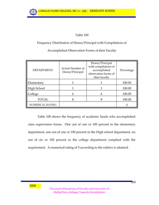 <<MALLIG PLAINS COLLEGES, INC.>> - 209 - GRADUATE SCHOOL

Table 100
Frequency Distribution of Deans/Principal with Compilations of
Accomplished Observation Forms of their Faculty

Actual Number of
Deans/Principal

Deans/Principal
with compilations of
accomplished
observation forms of
their faculty

Percentage

Elementary

1

1

100.00

High School

1

1

100.00

College

6

6

100.00

8

8

100.00

DEPARTMENT

TOTAL
NUMERICAL RATING

5

Table 100 shows the frequency of academic heads who accomplished
class supervision forms. One out of one or 100 percent in the elementary
department, one out of one or 100 percent in the High school department, six
out of six or 100 percent in the college department complied with the
requirement. A numerical rating of 5 according to the rubrics is attained.

2008

209
The Level of Readiness of Faculty and Instruction of
Mallig Plains Colleges Towards Accreditation

 