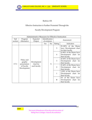<<MALLIG PLAINS COLLEGES, INC.>> - 210 - GRADUATE SCHOOL

Rubrics 101
Effective Instruction is Further Promoted Through the
Faculty Development Program

Administrative Measures for Effective Instruction
Sub
section

Program
Alternative

Expected
Output

Identification
of existence
Yes

No

Assessment
Rating
5

4

F.7.1

Policy and
graphic
Development
presentation
chart for
of Faculty
each faculty
Development

3
X
2

1

0

2008

Indicators
81-100% of the Deans
have Development chart
for their faculty
61-80% of the Deans have
Development chart for
their faculty
41-60% of the Deans have
Development chart for
their faculty
21-40% of the Deans have
Development chart for
their faculty
1-20% of the Deans have
Development chart for
their faculty
0% of the Deans have
Development chart for
their faculty

210
The Level of Readiness of Faculty and Instruction of
Mallig Plains Colleges Towards Accreditation

 